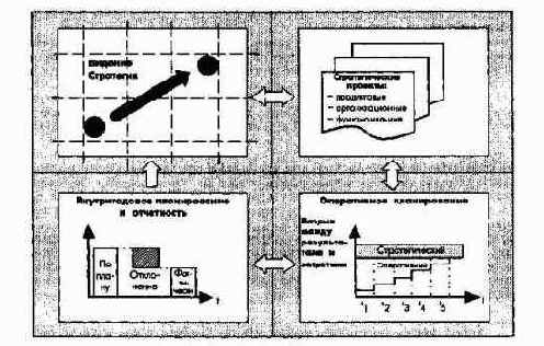 Элементы стратегического и оперативного управления