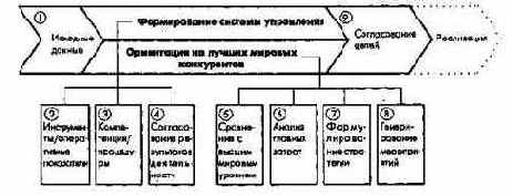 Элементы стратегического и оперативного управления