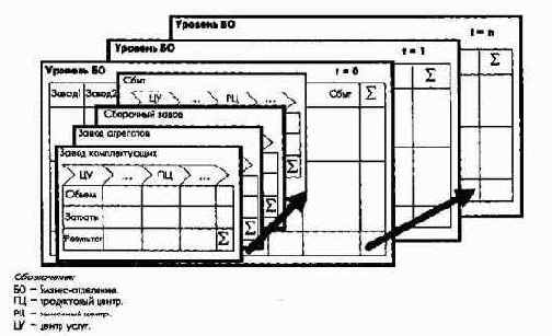Элементы стратегического и оперативного управления