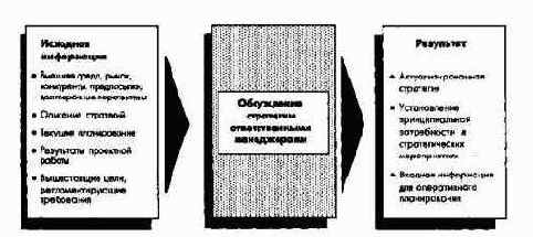 Планирование и отчетность в рамках стратегического управления