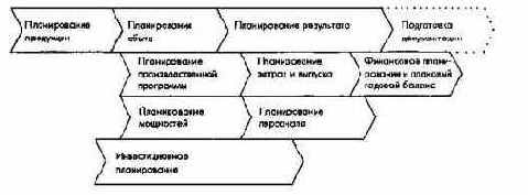 Планирование и отчетность в рамках оперативного управления