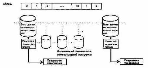 Планирование и отчетность в рамках оперативного управления