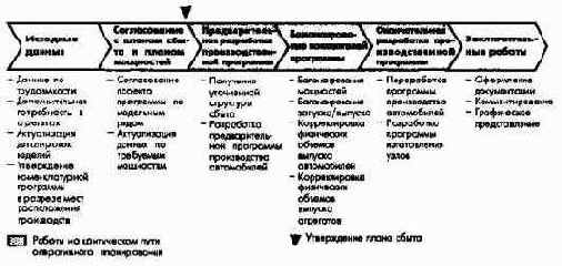 Планирование и отчетность в рамках оперативного управления