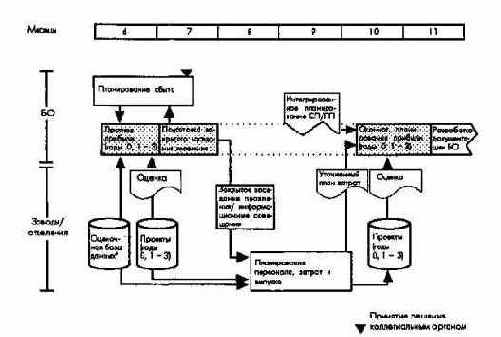 Планирование и отчетность в рамках оперативного управления