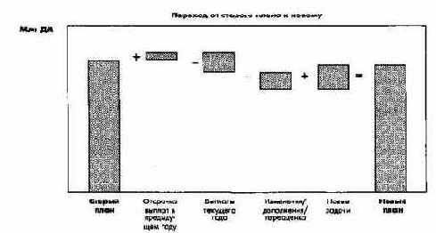 Планирование и отчетность в рамках оперативного управления