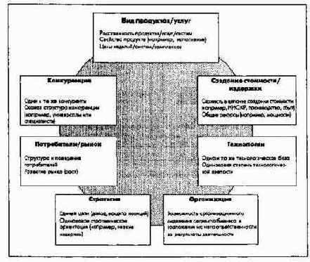 Рабочие области (сегменты бизнеса)