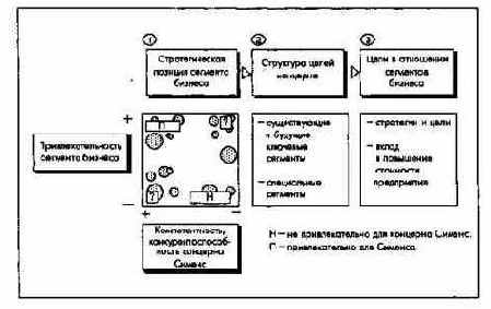 Развитие концерна на базе сегментов бизнеса