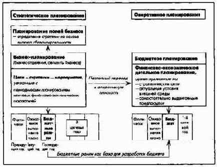 Интеграция оперативного и стратегического планирования