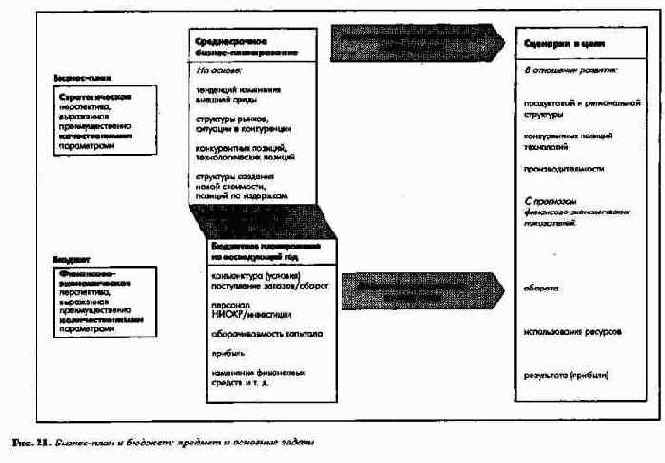 Интеграция оперативного и стратегического планирования