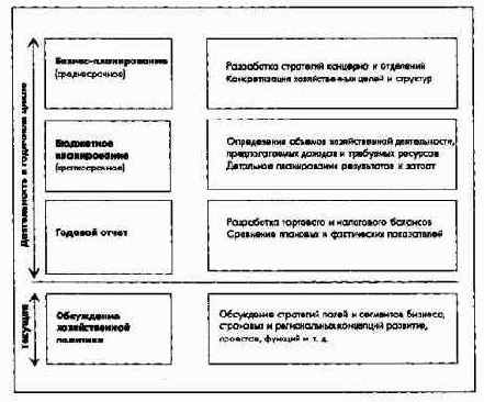 Организация и ответственность за процесс ПиК