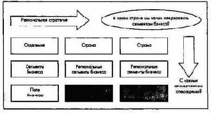 Региональные стратегии