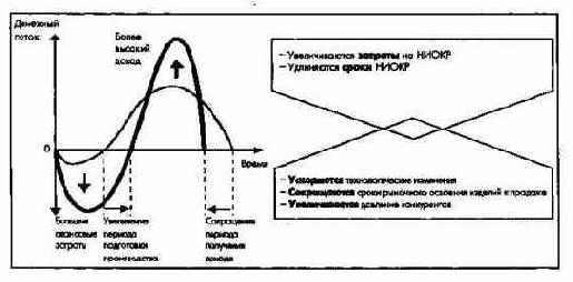 Организация и задачи планирования НИОКР