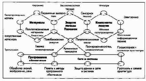 Организация и задачи планирования НИОКР
