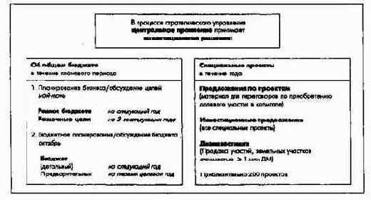 Планирование инвестиций