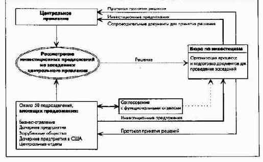 Планирование инвестиций