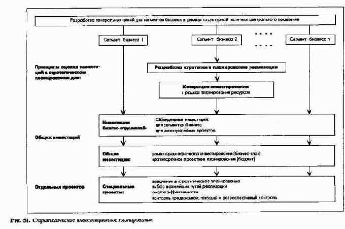 Планирование инвестиций