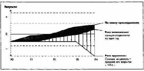 Планирование инвестиций