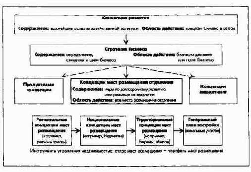 Планирование территориального размещения