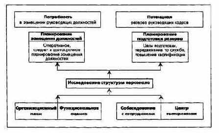 Планирование численности и движения персонала
