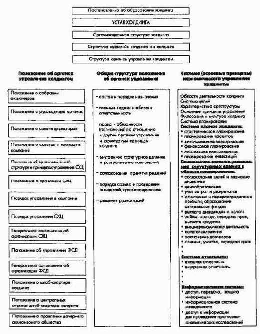 Регламент управления Холдинговой компанией 'Ленинец'