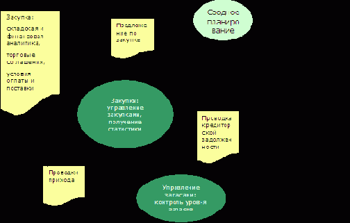 Потоки данных в модуле Закупки