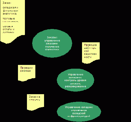 Потоки данных в модуле Заказы