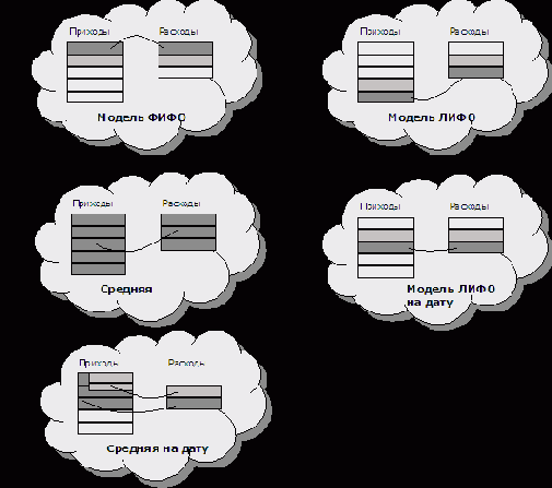 Перерасчет себестоимости в конце отчетного периода