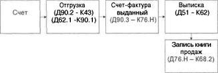 ����� 6 �������