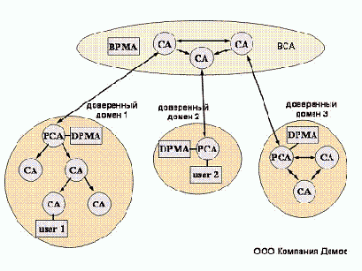 Компоненты архитектуры мостового УЦ