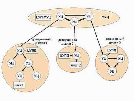 Компоненты архитектуры мостового УЦ