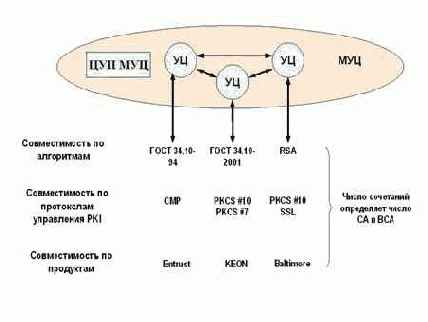 Компоненты архитектуры мостового УЦ