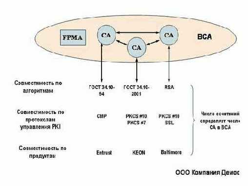 Компоненты архитектуры мостового УЦ