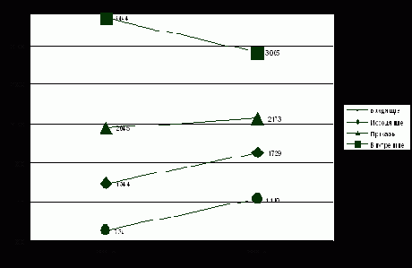 ������ � ����������� ���������������� �� ������� ����������� ������������������ �������