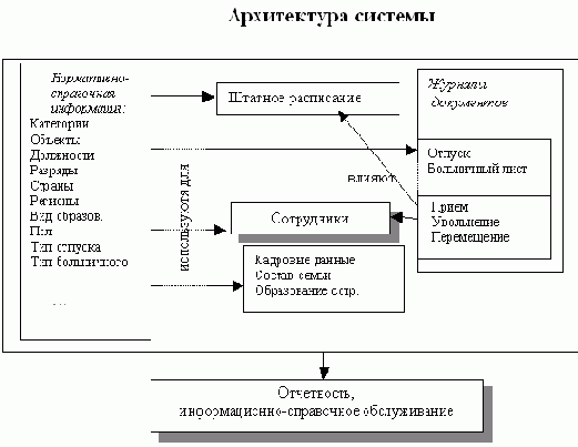 ����������� �������