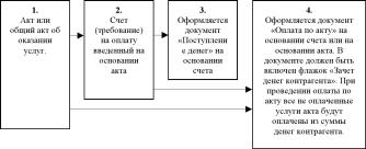 ����� 4 ������� ������ � ������������