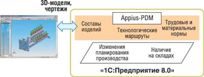 ���������� ������ PLM