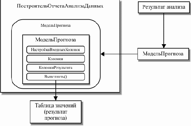 ��������� ���������� ������ ��������