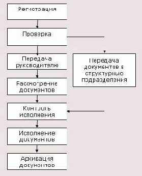 ������� ���������� ������ � �����������