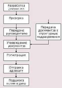 ������� ���������� ������ � �����������