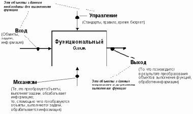 Методология функционально-стоимостного анализа ABC (ФСА)