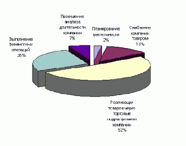 Методология функционально-стоимостного анализа ABC (ФСА)