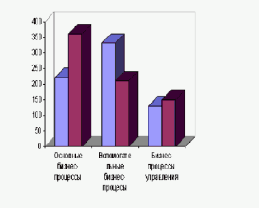 Методология функционально-стоимостного анализа ABC (ФСА)