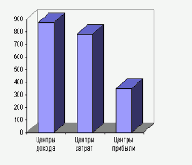 Методология функционально-стоимостного анализа ABC (ФСА)