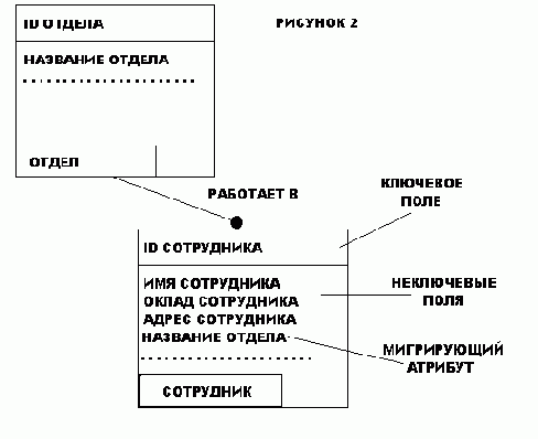 Основы методологии IDEF1X