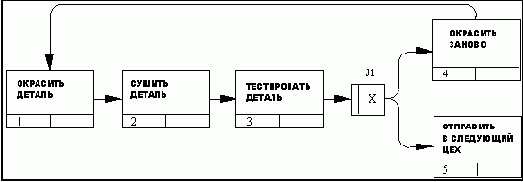 IDEF3 является стандартом документирования технологических