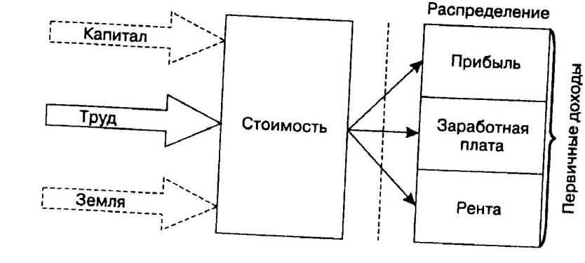 Два фактора, участвующих в создании продукта