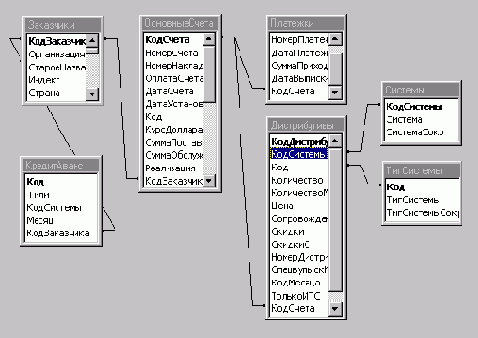 Разработка системы автоматизации документооборота