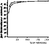 �.�. �������, �.�. ������� - ��������������� ������ � ����������