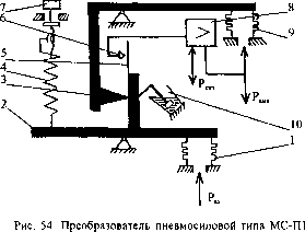 Исполнительные устройства