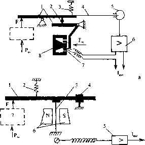 Исполнительные устройства
